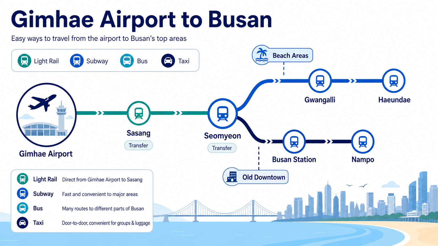 Editorial diagram showing route branches from Gimhae Airport to beach areas and old downtown Busan